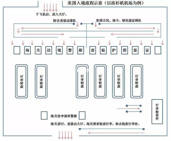 美国入境流程示意图