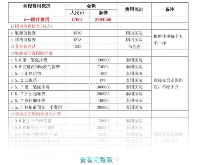    泰国杰特宁医院收费表（完整版）