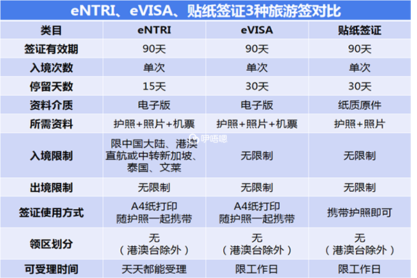    eNTRI、eVISA、贴纸签证的区别