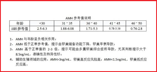 AMH水平与年龄呈负相关左右