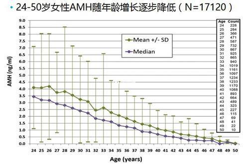 AMH随年龄增长逐步降低