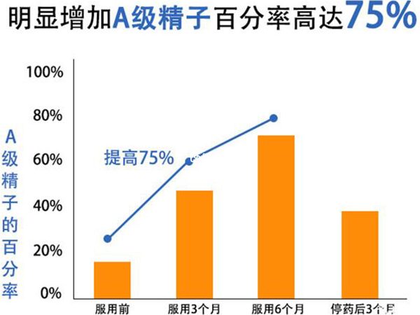 勃锐精的效果