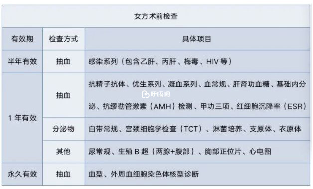 试管前期检查项目表